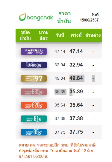 ราคาน้ำมัน วันที่15มิถุนายน2567