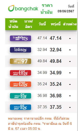 ราคาน้ำมัน 9 มิ.ย.2567