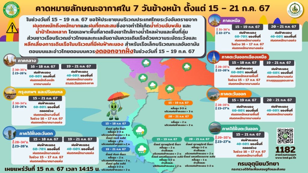 คาดหมายอากาศ 7 วัน ระหว่าง 15-21 ก.ค.2567