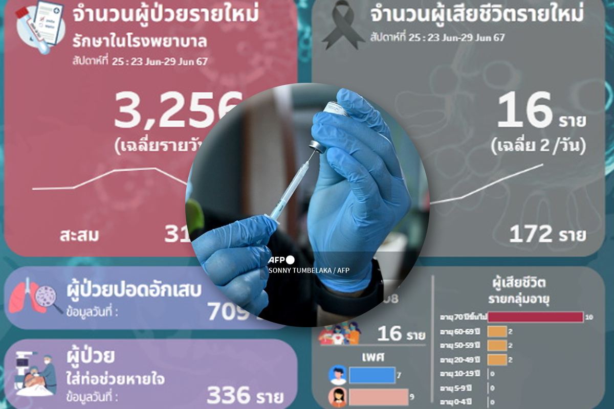 โควิดวันนี้ (1 ก.ค. 67) ป่วยใหม่เข้า รพ.พุ่งกระฉูด 3,256 ราย ตายเพิ่ม 16 คน