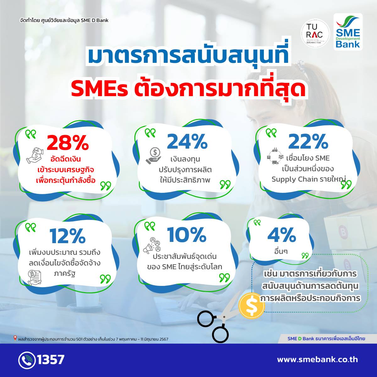 เปิดดัชนีเชื่อมั่นเอสเอ็มอี ไตรมาส 2 ปรับลดลง จากความกังวลต้นทุนเพิ่ม