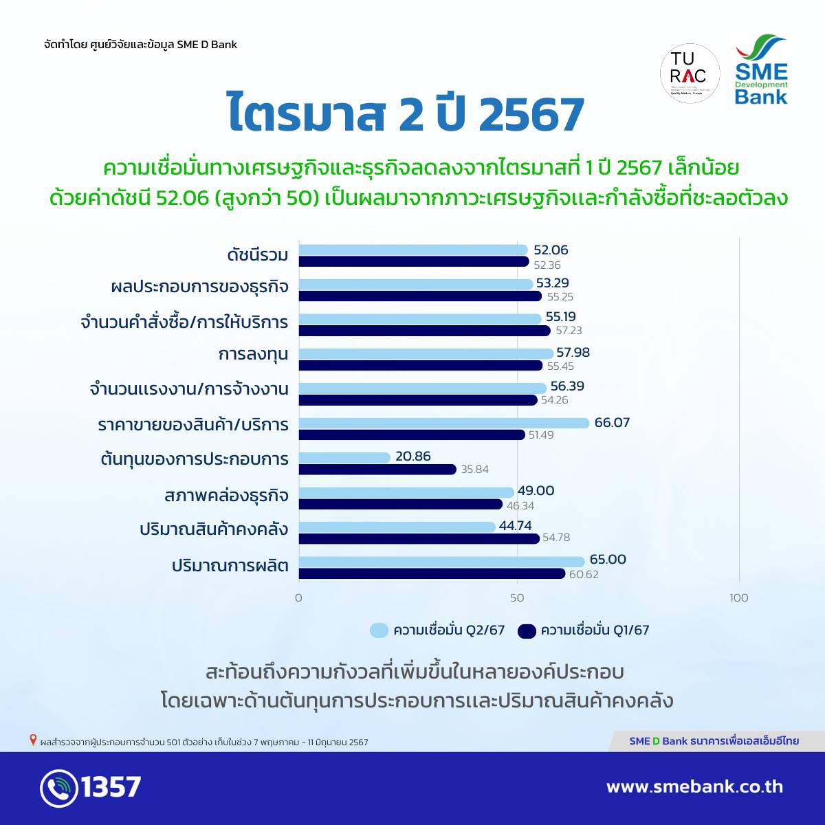 เปิดดัชนีเชื่อมั่นเอสเอ็มอี ไตรมาส 2 ปรับลดลง จากความกังวลต้นทุนเพิ่ม