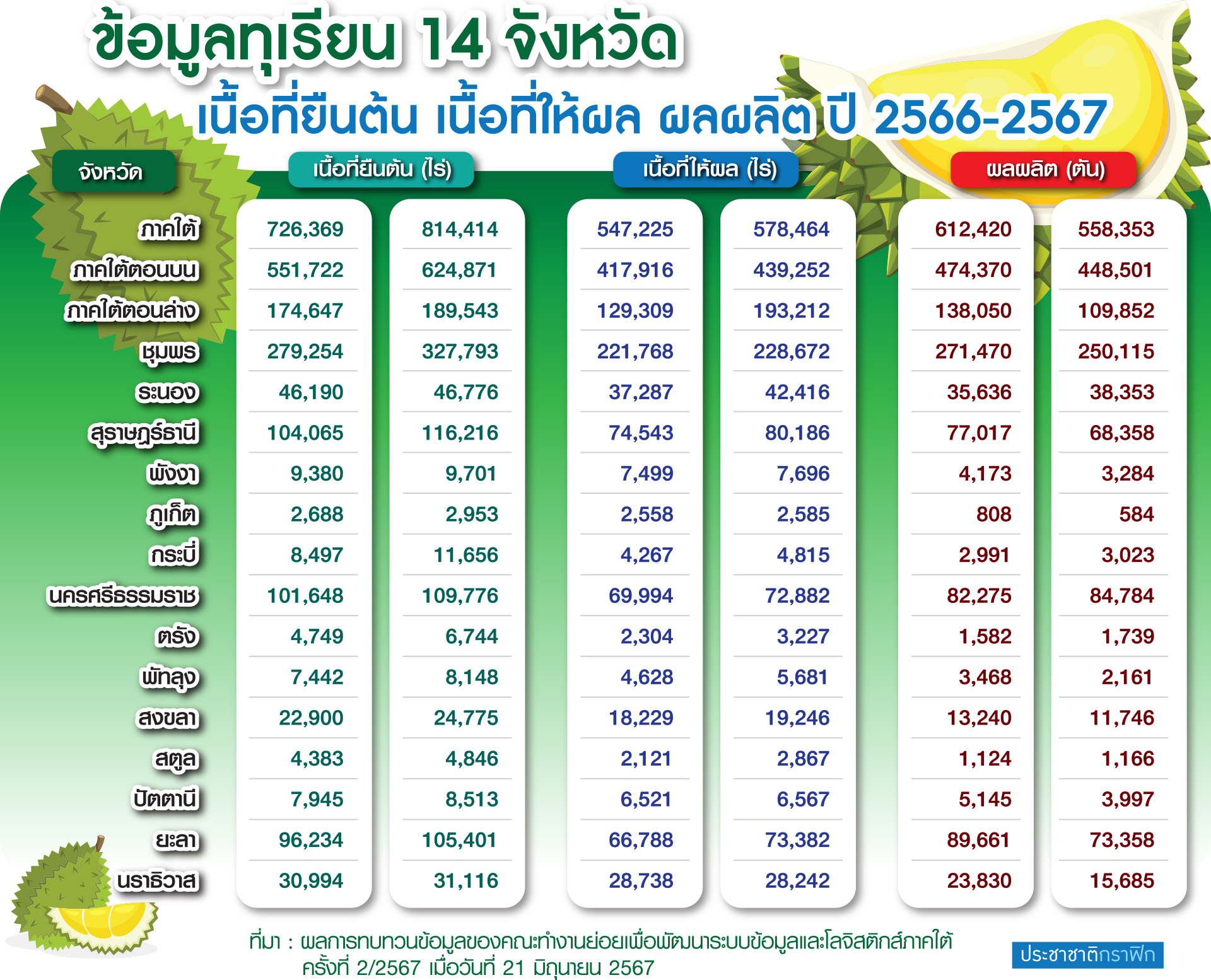 กราฟฟิก ข้อมูลทุเรียน