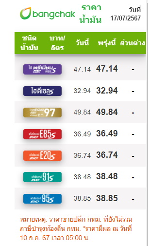 BCP ราคาน้ำมัน 17 ก.ค.67