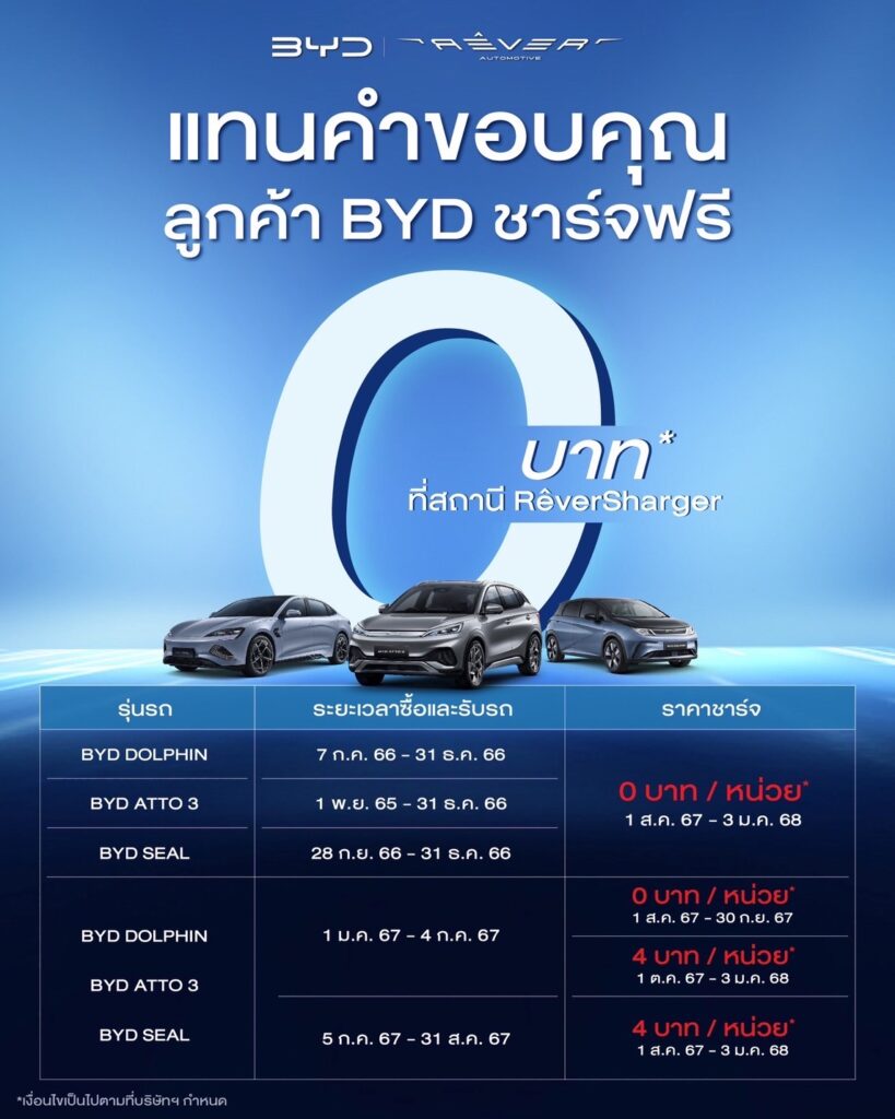 บีวายดี เพิ่มชดเชยลูกค้าให้ชาร์จไฟฟรี ถึง 3 ม.ค. 2568