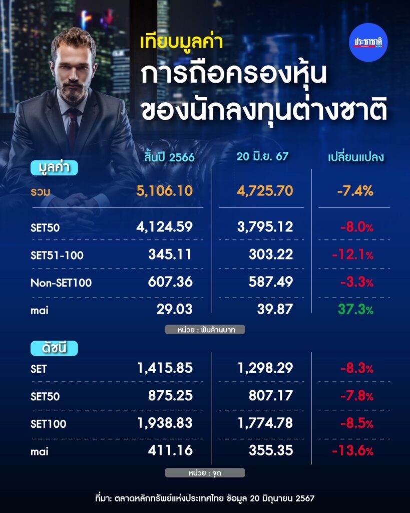 เปิดข้อมูลตลาดหลักทรัพย์ฯ ปีนี้นักลงทุนต่างชาติถือครองหุ้นไทยลดลงมากจริงหรือไม่ ?