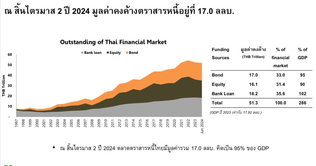 รัฐบาลระดมทุนพุ่ง ดันมูลค่าคงค้างตราสารหนี้