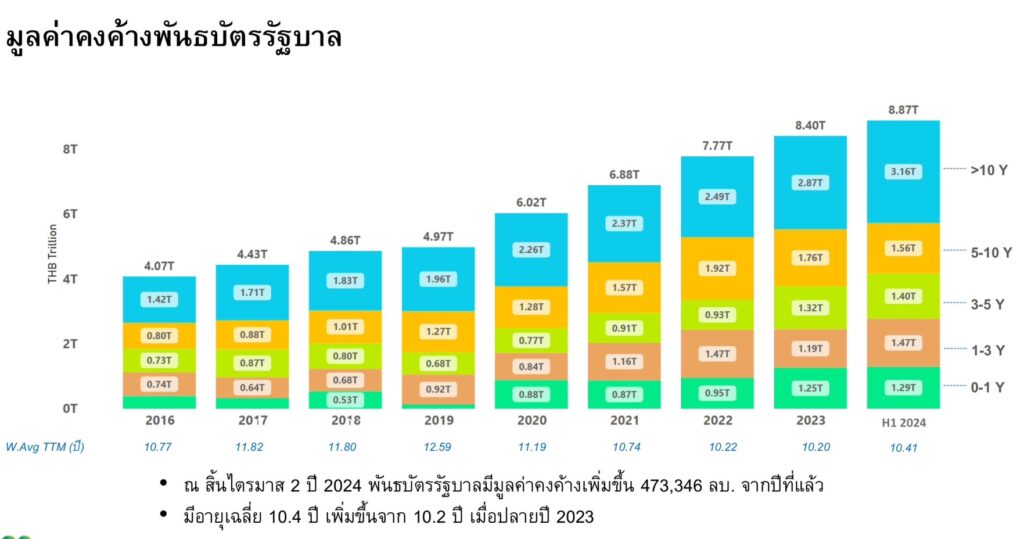 รัฐบาลระดมทุนพุ่ง ดันมูลค่าคงค้างตราสารหนี้