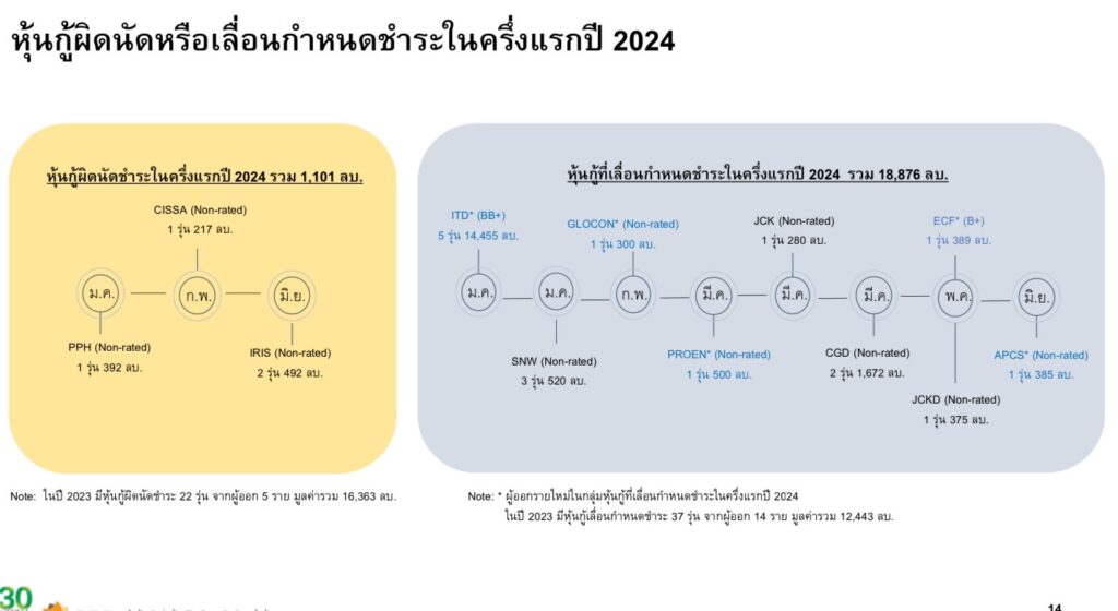 หุ้นกู้เลื่อนชำระหนี้ 9 บริษัท