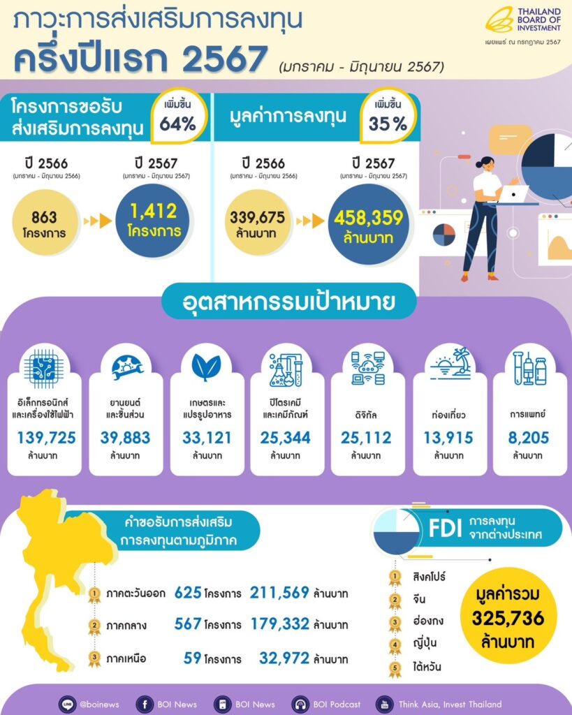 ครึ่งปีแรกของบีโอไอ 4.5 แสนล้าน
