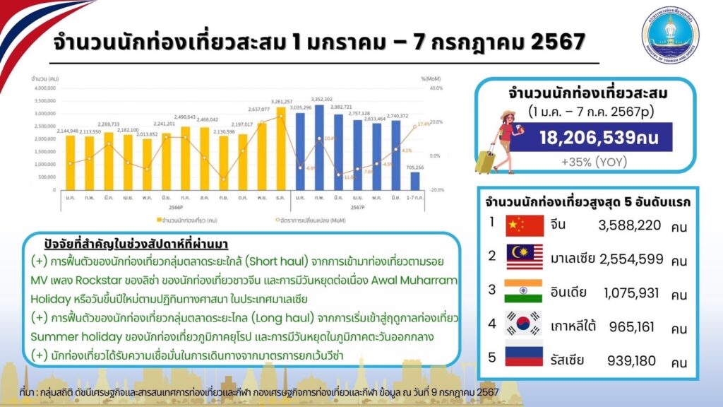 ต่างชาติเที่ยวไทยแตะ 18 ล้านคน
