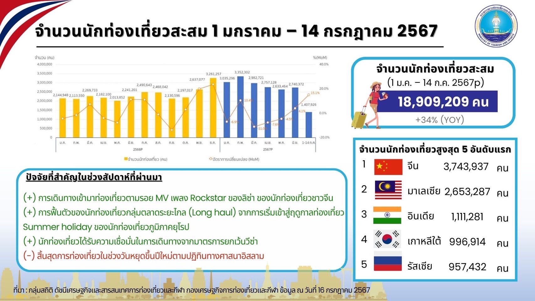 นักท่องเที่ยวจีนเข้าไทยเพิ่มกว่าแสนคน ตามรอย MV ลิซ่า