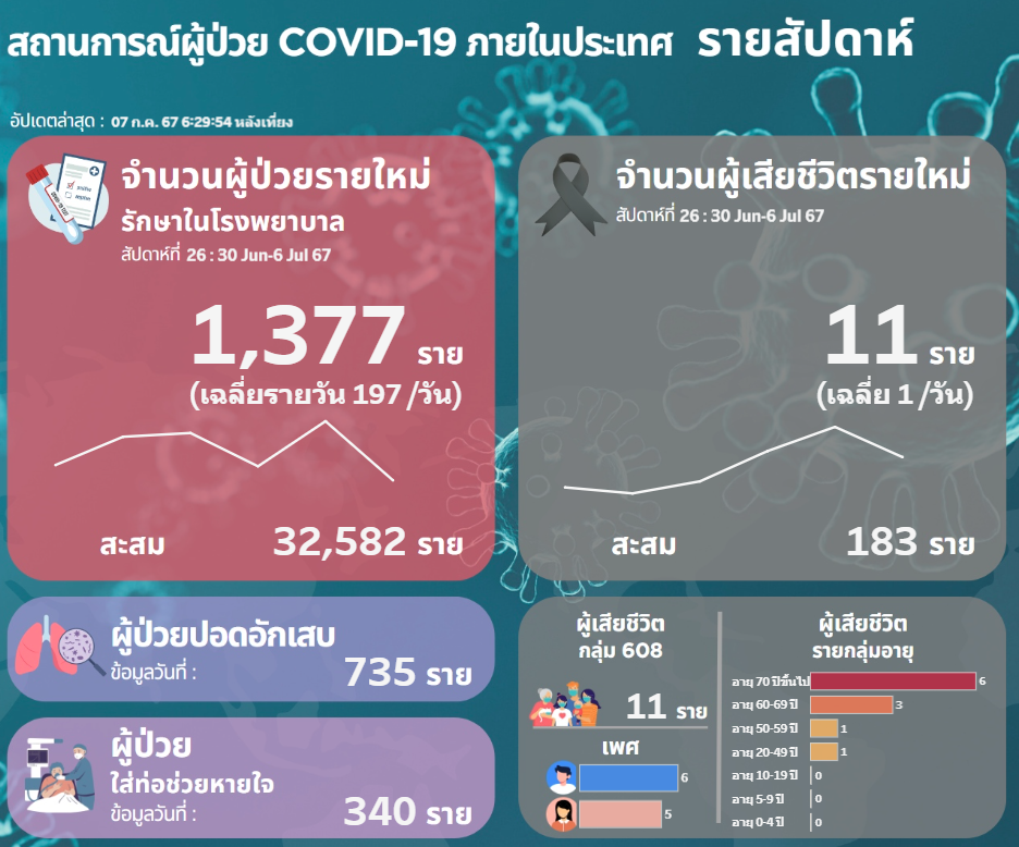 โควิดวันนี้(8 ก.ค.67) 