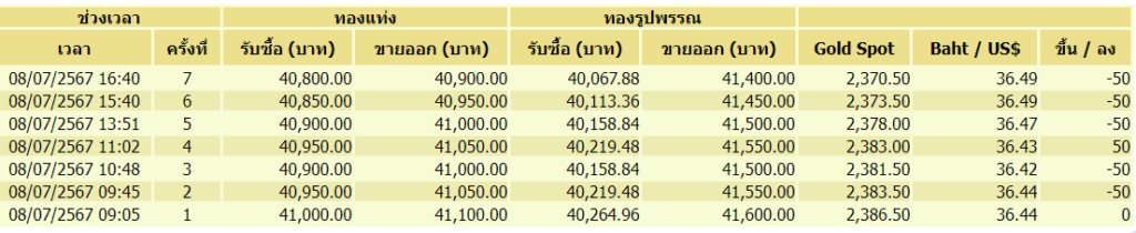 ราคาทองวันที่ 8 กรกฎาคม 2567 ปรับขึ้น-ลง 7 ครั้ง