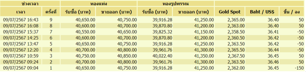 ราคาทอง 9 กรกฎาคม 2567 ปรับขึ้น-ลง 9 ครั้ง