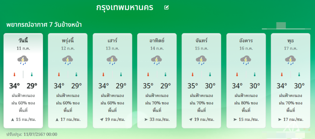 พยากรณ์อากาศ 7 วัน 11-17 ก.ค.2567