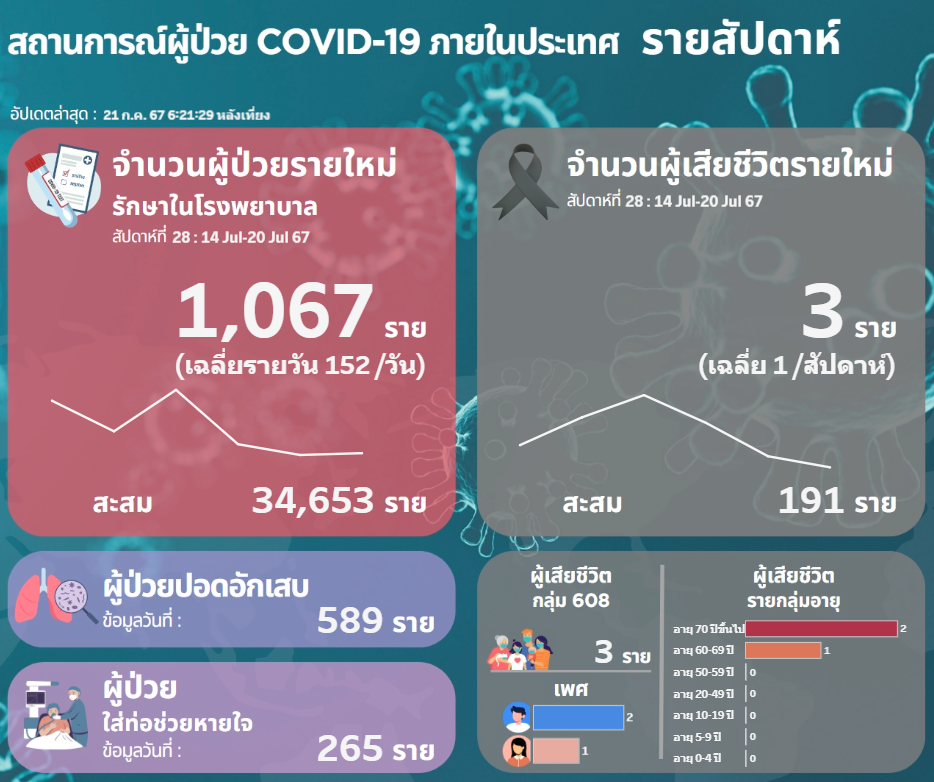 ยอดผู้ติดเชื้อโควิด-19 สัปดาห์ล่าสุด สัปดาห์ที่ 28