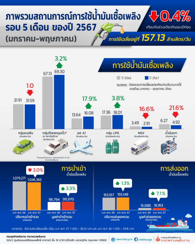 ยอดการใช้น้ำมันเชื้อเพลิง 5 เดือน ปี 2567 หดตัว 0.4%