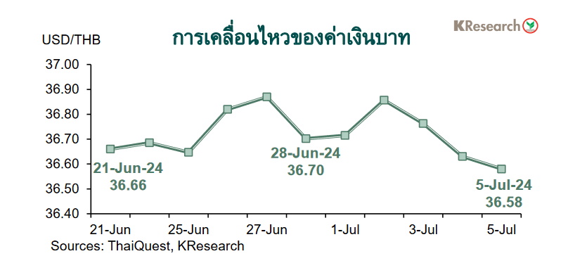 กราฟค่าเงินบาท