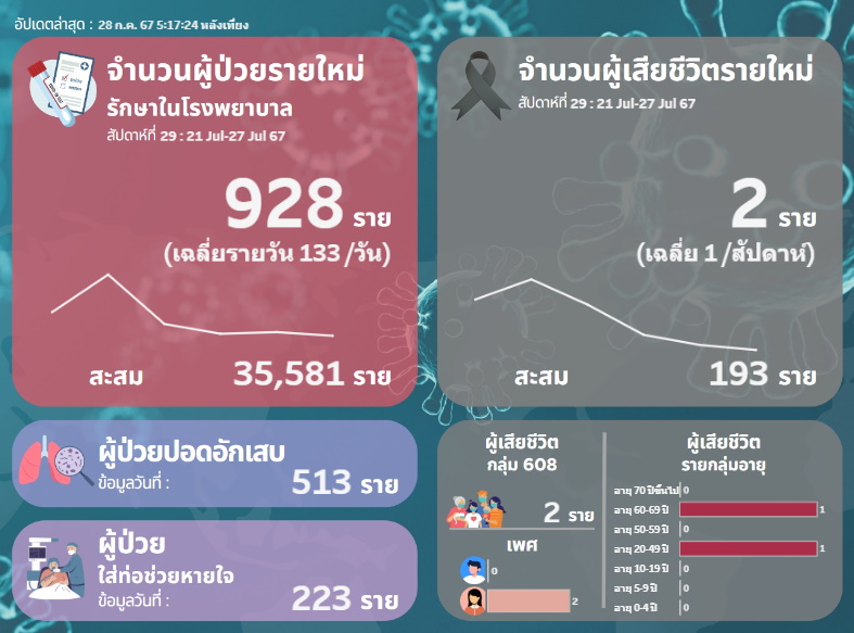 สรุปยอดผู้ป่วยโควิดรายสัปดาห์ สัปดาห์ที่ 29 ปี 2567