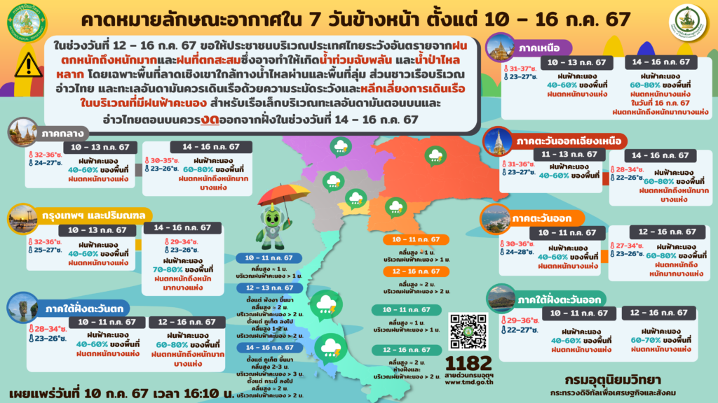 พยากรณ์อากาศ 7 วัน 10-16 ก.ค.67