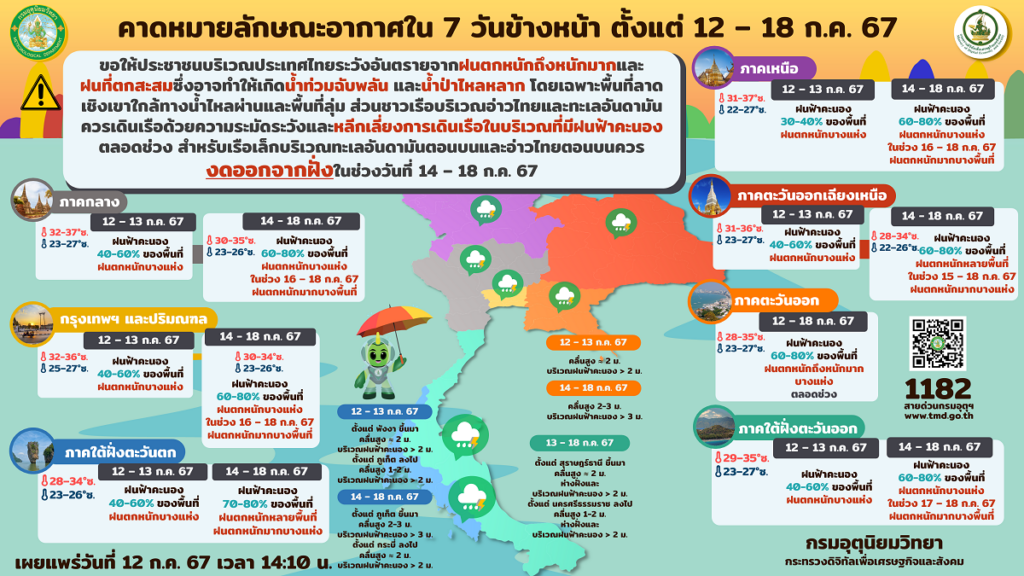 คาดหมายอากาศ 7 วัน 12-18 ก.ค.2567