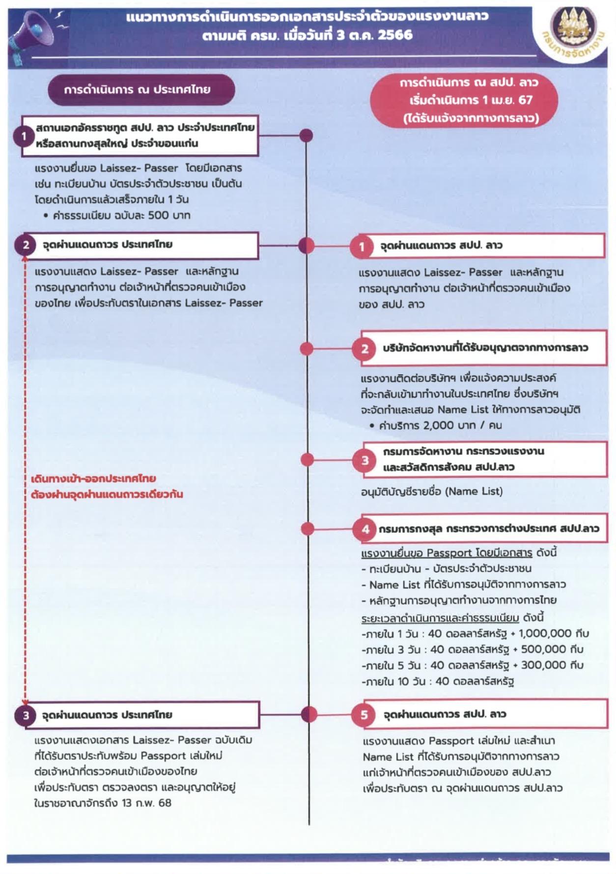 สนง.จัดหางานลพบุรี แจ้งขอเอกสารประจำตัวแรงงานสัญชาติลาวตามมติ ครม.