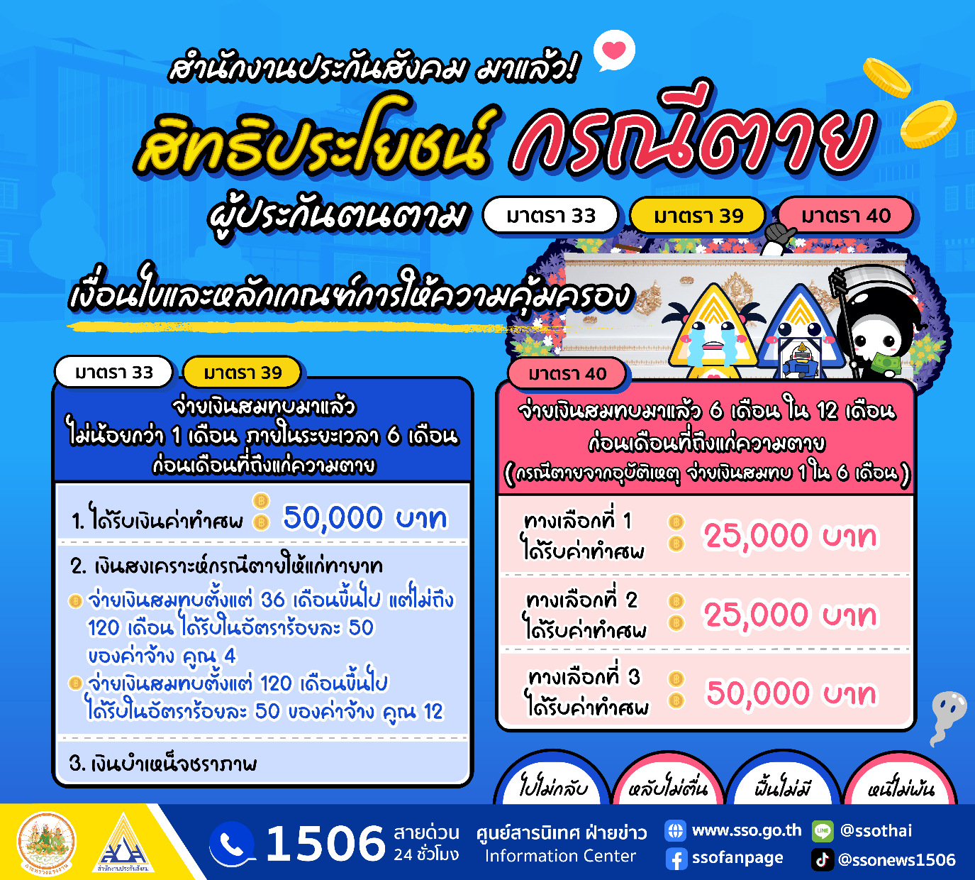สปส. พร้อมดูแลผู้ประกันตน ม.33 ม.39 และ ม.40 รับสิทธิประโยชน์กรณีตาย