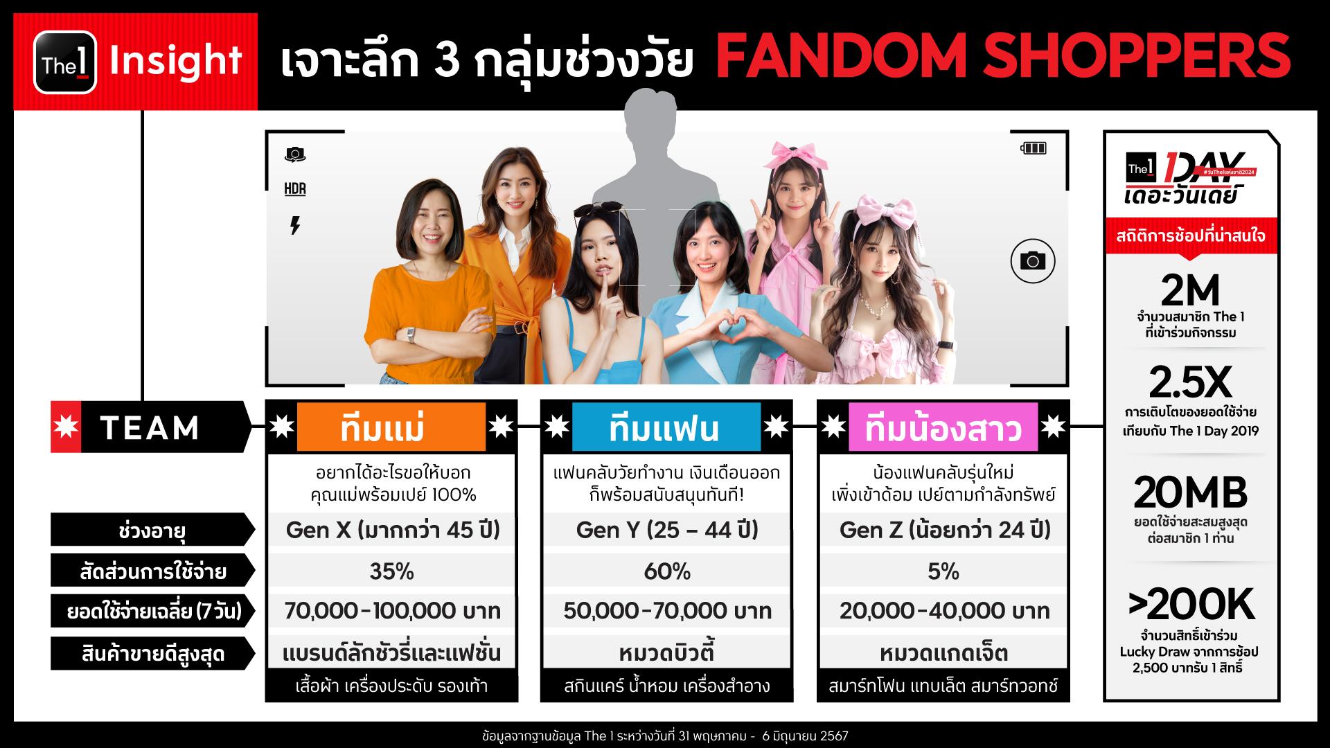 The 1 Insight เจาะลึกจักรวาล Fandom Shoppers 