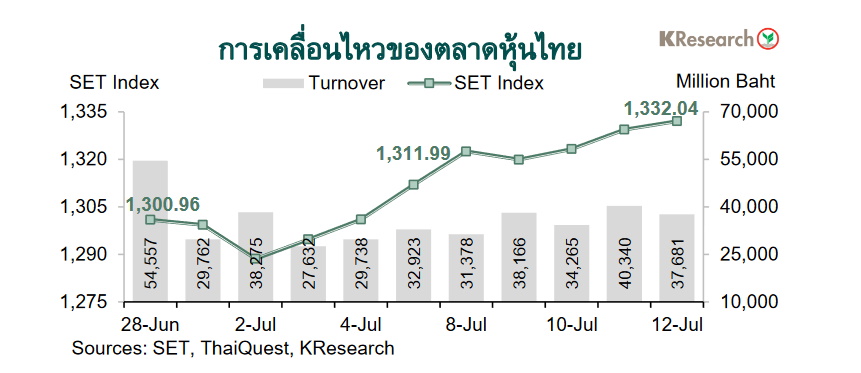 กราฟ set-kresearch-14 july 2024