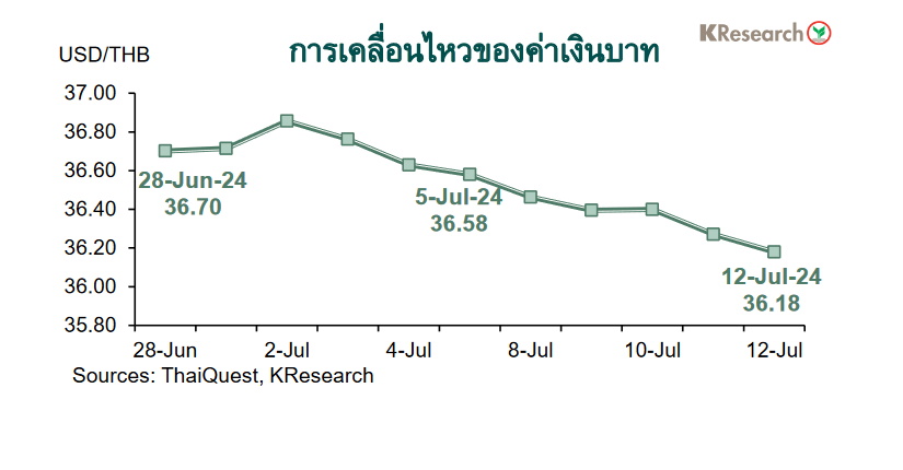 กราฟค่าเงินบาท