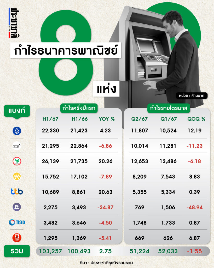 เปิดกำไรแบงก์พาณิชย์ครึ่งปีแรก 67