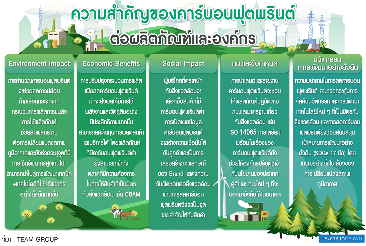 คาร์บอนฟุตพรินต์