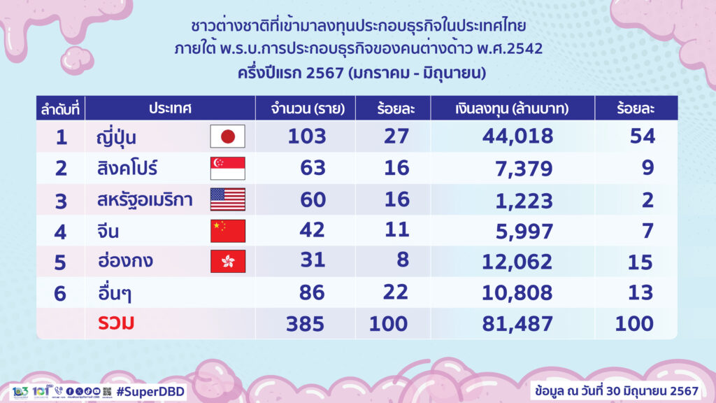 ต่างชาติขนเงินลงทุนในไทย 81,487 ล้านบาท