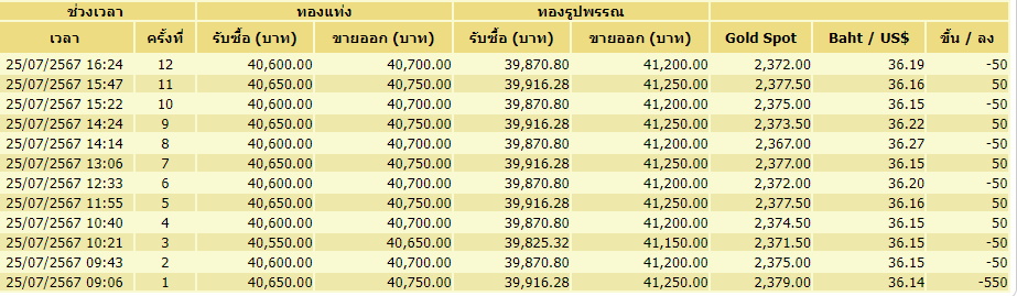 ราคาทองทอง 25 ก.ค. ขึ้นลง12 ครั้ง