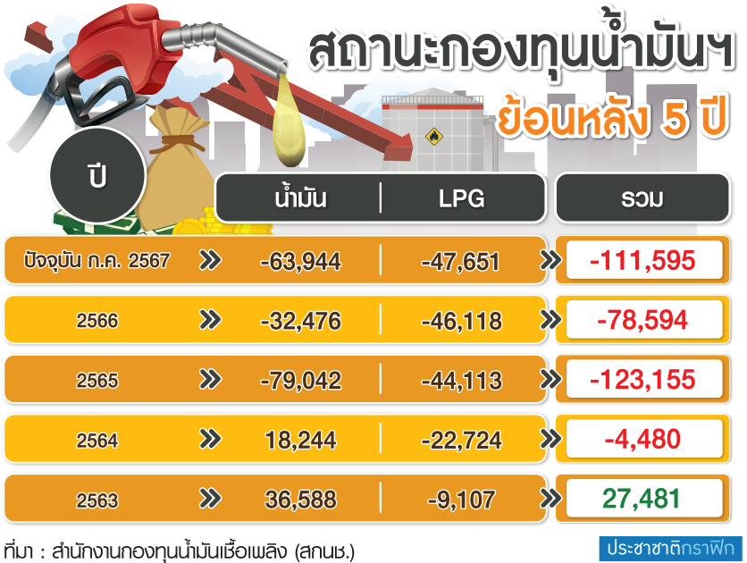 กองทุนน้ำมัน