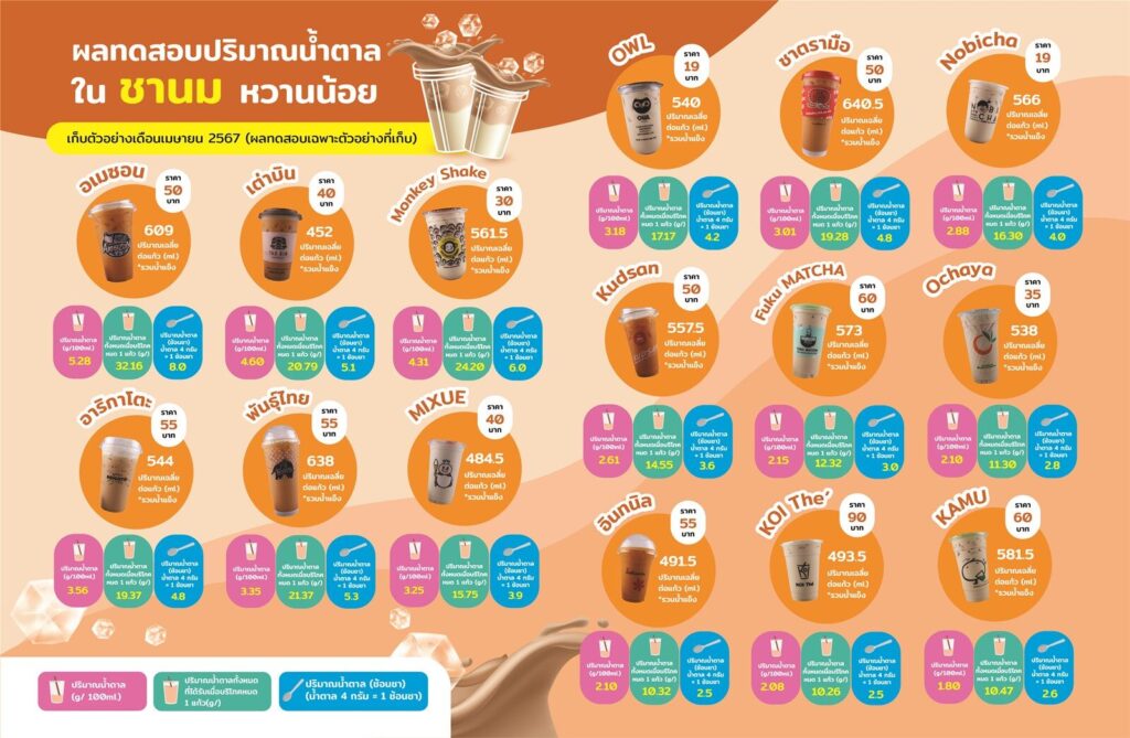 เปิดผลทดสอบชานมหวานน้อย 15 ยี่ห้อดัง