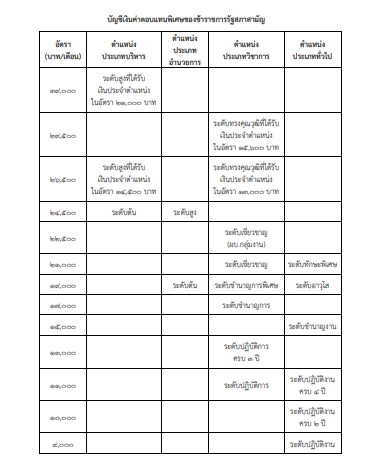 ค่าตอบแทนพิเศษข้าราชการรัฐสภา ฉบับใหม่