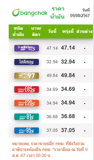 ราคาน้ำมัน 9 สิงหาคม 2567