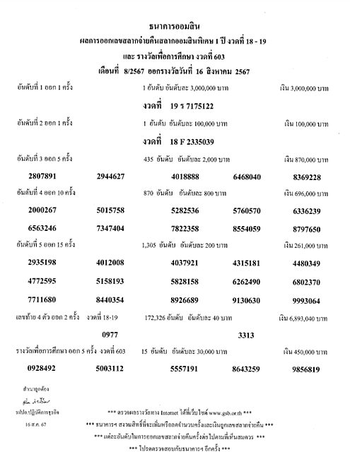 ผลสลากออมสินพิเศษ-สลากดิจิทัล 1 ปี 
