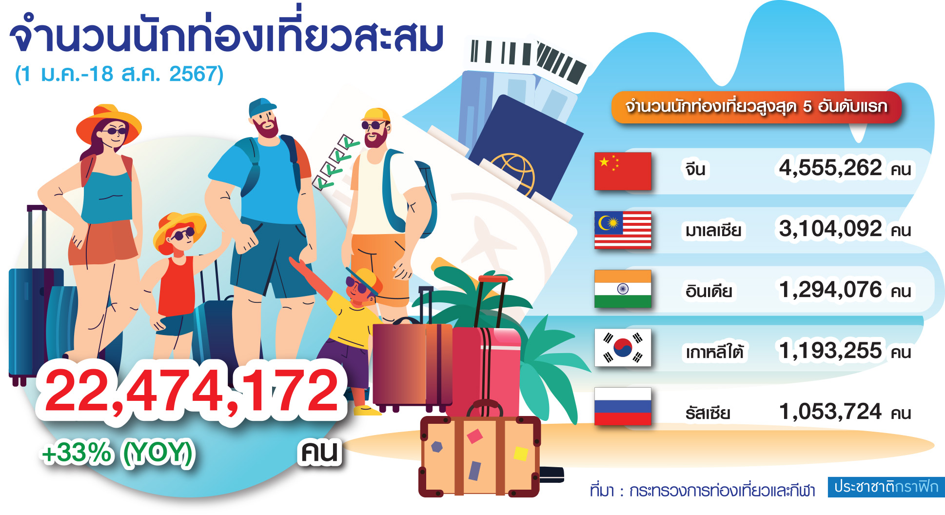 กราฟฟิก นักท่องเที่ยวสะสม