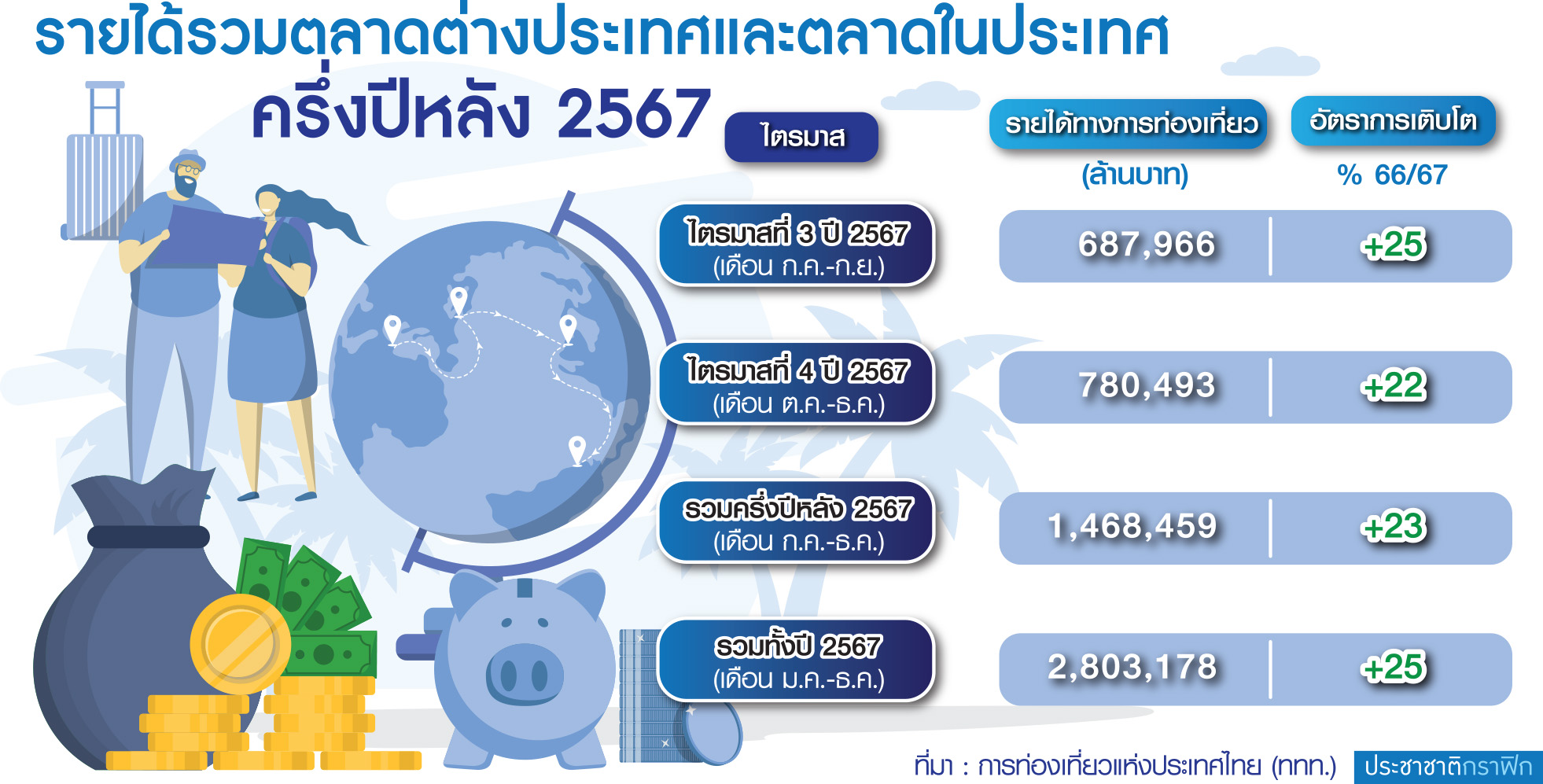 กราฟฟิก รายได้ท่องเที่ยว