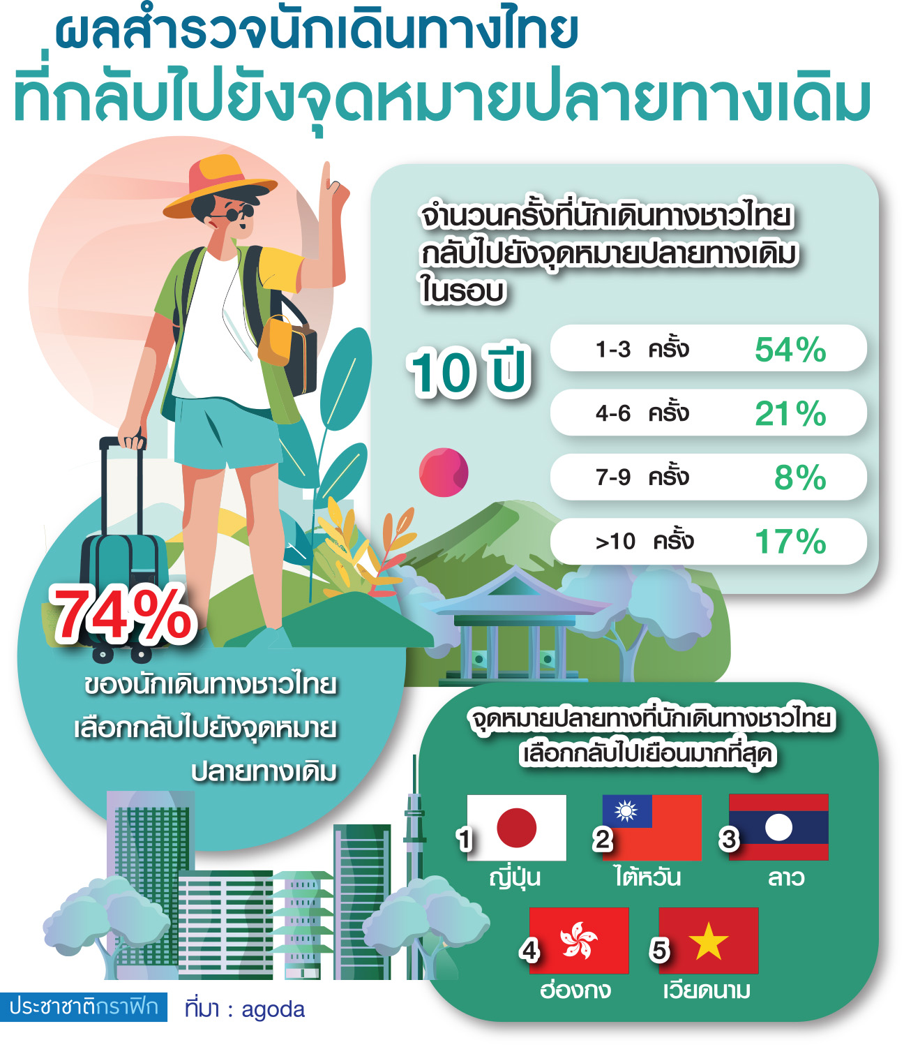 กราฟฟิก นทท.เดินทาง