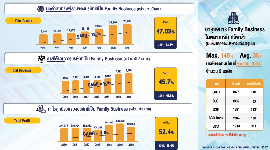 ธุรกิจครอบครัวเตรียมตัวเข้าตลาดหุ้นกว่า 100 บริษัท ตลท.เล็งศึกษาตั้งดัชนีเฉพาะ