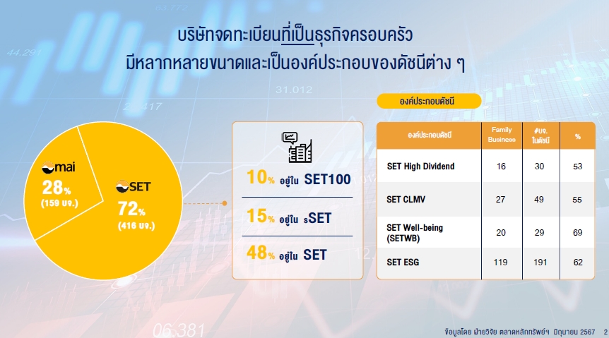 ธุรกิจครอบครัวเตรียมตัวเข้าตลาดหุ้นกว่า 100 บริษัท ตลท.เล็งศึกษาตั้งดัชนีเฉพาะ