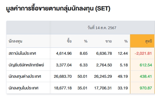 ใครทุบหุ้นไทยวันนี้ ?