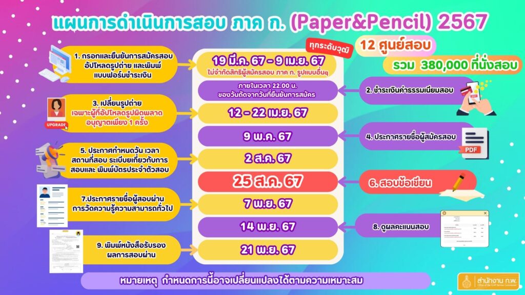 ไทม์ไลน์สอบ ก.พ. 67