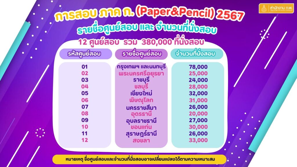 รายชื่อศูนย์สอบ