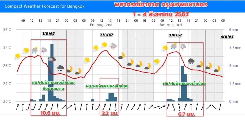 พยากรณ์อากาศ กรุงเทพมหานคร 1-4 สิงหาคม 2567