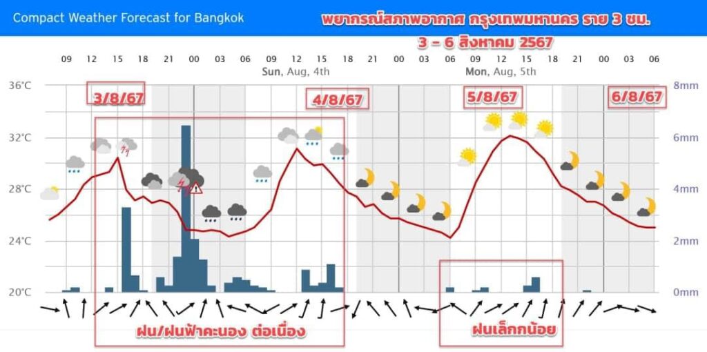 พยากรณ์ฝนในพื้นที่กรุงเทพมหานคร 3-6 สิงหาคม 2567